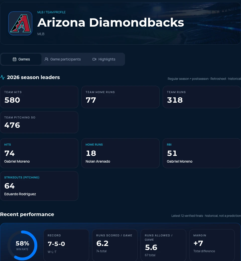 Actual SportQuantix Arizona Diamondbacks profile with recorded 2026 leaders, recent results and a scored-versus-allowed chart